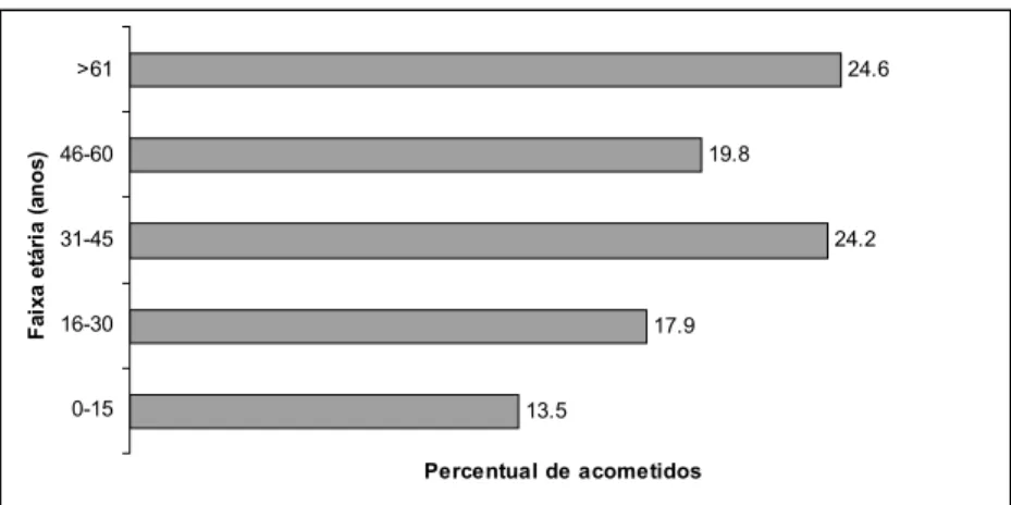 Figura 8. Percentual de acometidos por faixa etária dos casos de LTA notificados na zona urbana do município de Ilhéus-BA, 2000 – 2004.