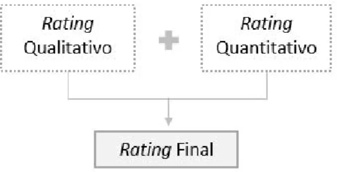 Figura 2.1. Rating Final - Combinação do Rating Quantitativo com o Rating Qua- Qua-litativo