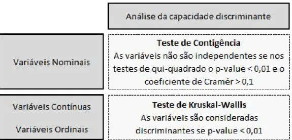 Figura 4.2. Testes de capacidade discriminante