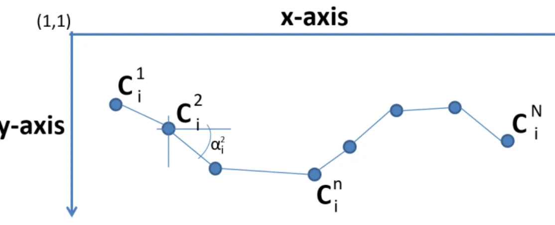 Figure 4.2 Sample trajectory of a cell i consisting of N time points where C i n = (x n i ,y n i ) are the spatial position of the object in each frame n.