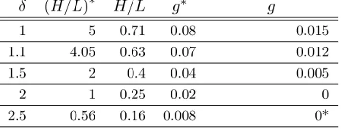 Table 2 - Calibration α ρ σ P/a Hg 0.5 0.02 0.5 0.12