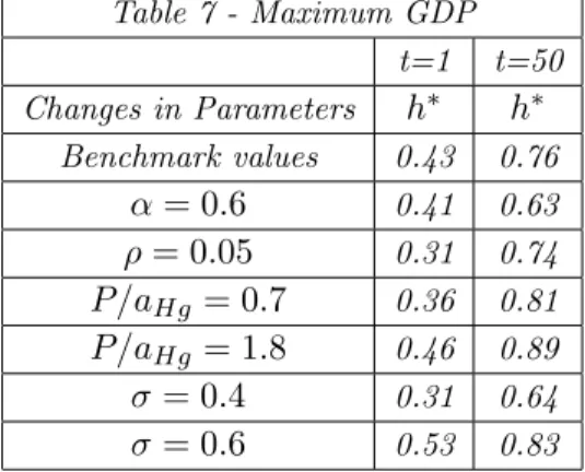 Table 7 - Maximum GDP t=1 t=50 Changes in Parameters h ∗ h ∗ Benchmark values 0.43 0.76 α = 0.6 0.41 0.63 ρ = 0.05 0.31 0.74 P/a Hg = 0.7 0.36 0.81 P/a Hg = 1.8 0.46 0.89 σ = 0.4 0.31 0.64 σ = 0.6 0.53 0.83