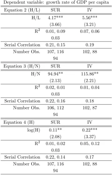 Table 1.C - Human Capital Composition and Economic Growth