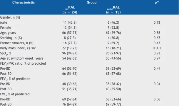 Table 1. Demographic, clinical, and pulmonary function characteristics of patients with COPD