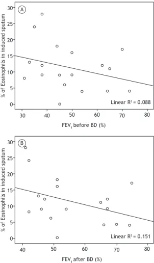 Figure 1. Scatter plots showing the proportion of eosinophils  in induced sputum and the FEV 1  of COPD patients with  non-reversible airlow limitation or partially non-reversible airlow  limitation, before and after bronchodilator (BD) use (A and  B, resp