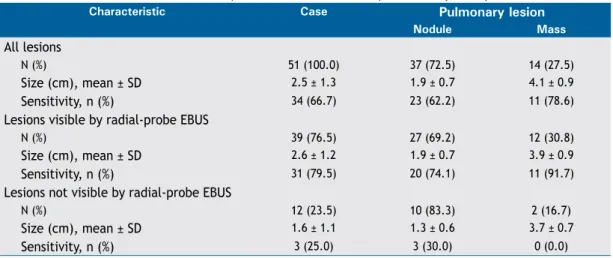 Table 1.Characteristics of the lesions in the patients submitted to radial-probe EBUS (N = 51).