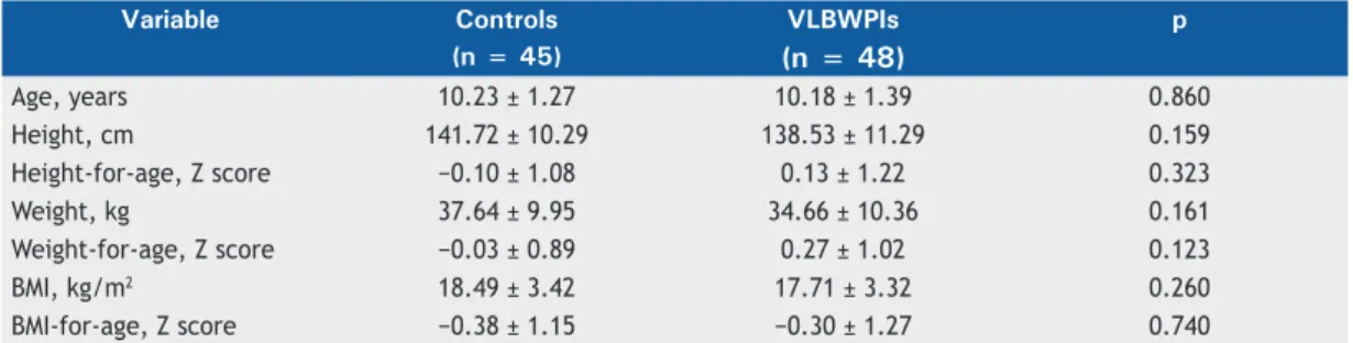 Table 3. Comparison of lung function variables between the schoolchildren who had been very-low-birth-weight preterm  infants and those who had been normal-birth-weight full-term infants (controls)