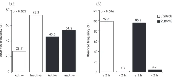 Figure 2. Comparison of physical activity level (in A) and daily screen time (sedentary behavior; in B) between the  schoolchildren who had been normal-birth-weight full-term infants (controls) and those who had been  very-low-birth-weight preterm infants 