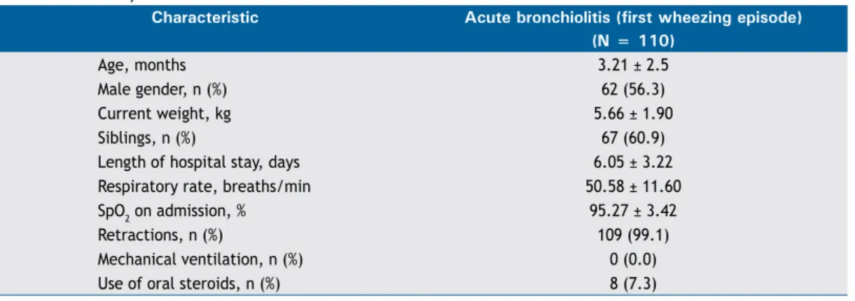 Table 2. Severity associated with the number of respiratory viruses identiied by direct immunoluorescence