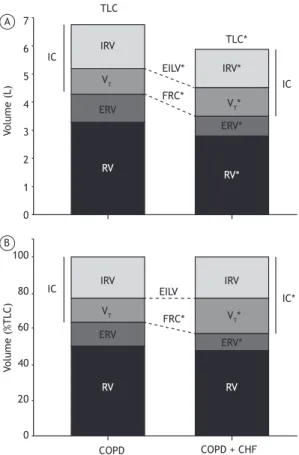 Figure 1. Lung volumes and capacities expressed as  absolute values (in A) and corrected for differences in  total lung capacity (in B) in patients with COPD only and  in those with COPD and chronic heart failure (CHF)