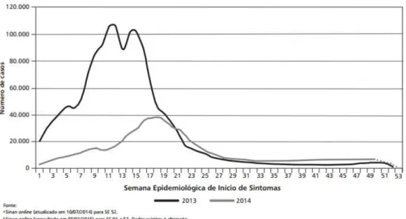 Figura 3. Casos de dengue provável por semana epidemiológica, 2013 e 2014 (MS 2015b). 