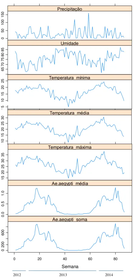 Figura 9. Séries temporais semanais do total (Ae.aegypti_soma) e média de fêmeas de Aedes aegypti  capturadas  pela  MosquiTRAP,  temperaturas  mínima,  média,  máxima,  da  umidade  e  da  precipitação  acumulada de Porto Alegre (RS)
