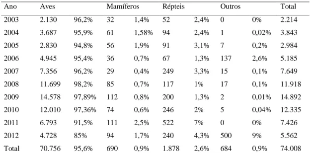 Tabela 1: Distribuição dos animais recebidos no CETAS-BH, de acordo com a classe, em Belo Horizonte,  de 2003 a 2012