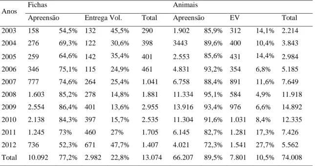 Tabela 3: Distribuição dos animais e das fichas de recebimento de acordo com a procedência de entrada  no CETAS-BH, em Belo Horizonte de 2003 a 2012