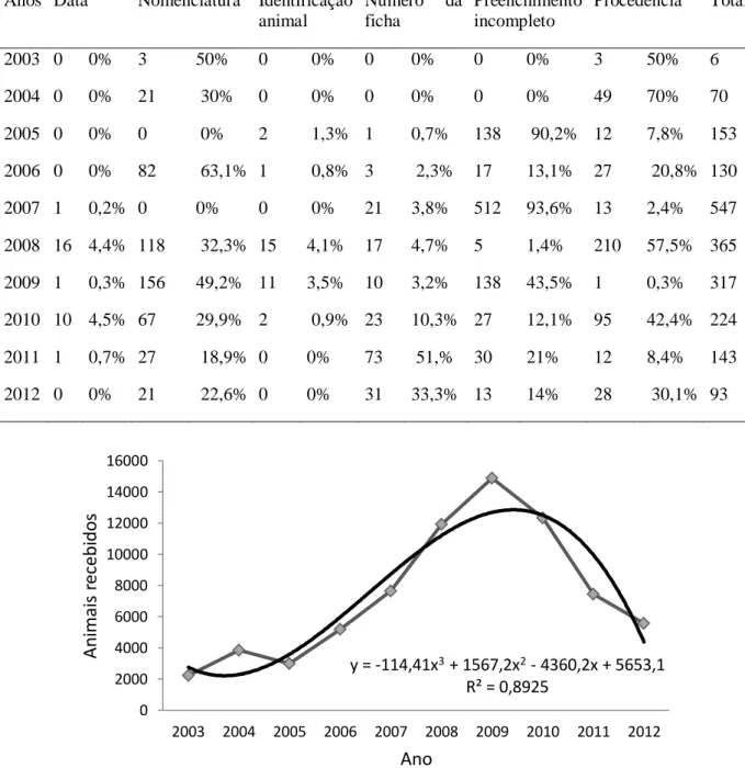 Figura 2 :  Linha de tendência secular de recebimento de animais no  CETAS-BH, em Belo  Horizonte de  2003 a 2012