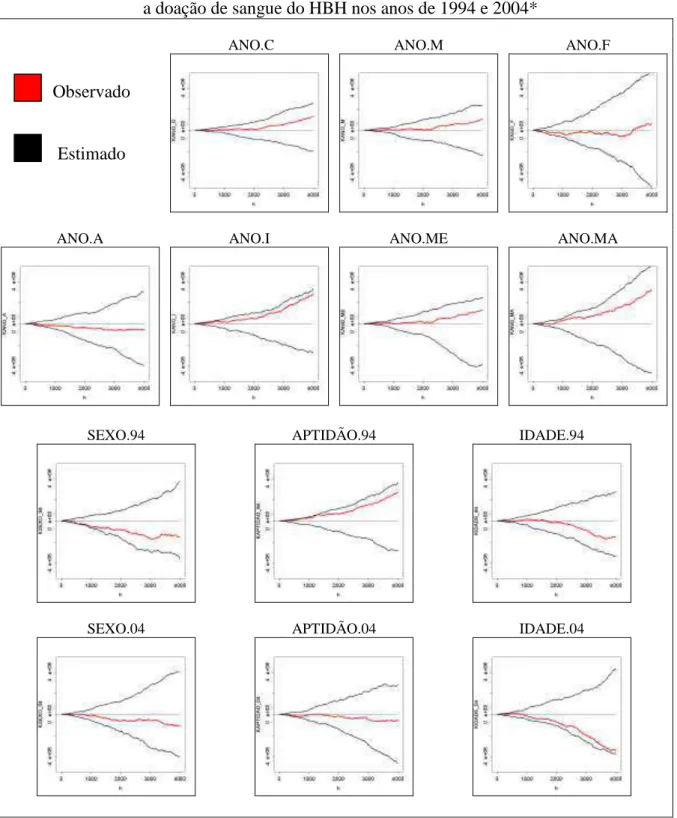 Figura 3  – Diferença de Função K entre categorias de candidatos   a doação de sangue do HBH nos anos de 1994 e 2004* 