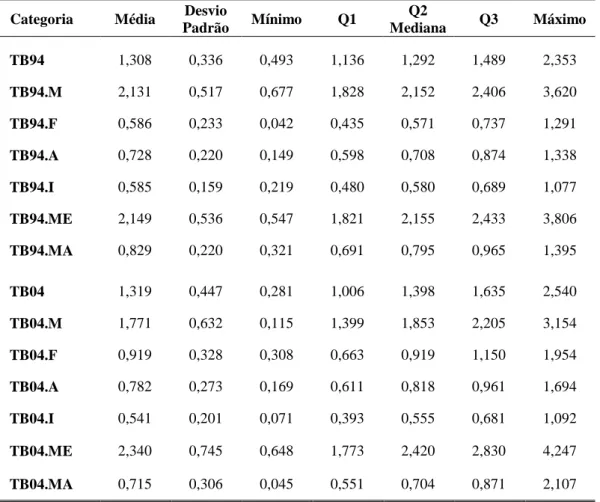 Tabela 1  – Estatística descritiva das Taxas Bayesianas Empíricas de   candidatos à doação de sangue do HBH nas áreas de abrangência  