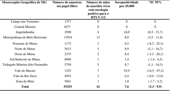 Tabela  1:  Distribuição  das  mães  de  nascidos  vivos,  soropositivas  para  o  HTLV-1/2,  de  acordo  com  a  mesorregião  geográfica  de  residência