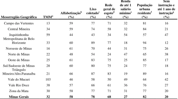 Tabela 2: Distribuição de indicadores de posição socioeconômica de acordo com as doze   mesorregiões geográficas de Minas Gerais