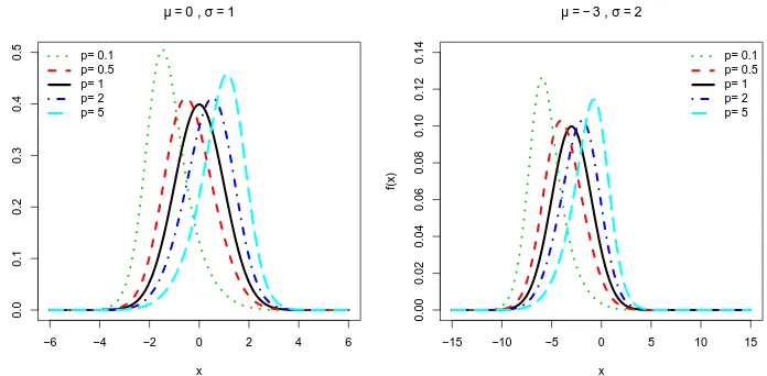 Figura 3.2: Gr´afico da fun¸c˜ao densidade de probabilidade da distribui¸c˜ao MON para alguns valores de p, µ e σ.