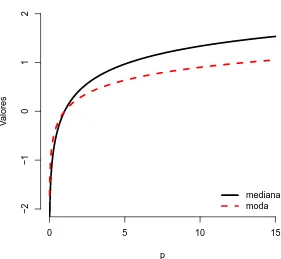 Figura 3.5: Gr´afico da moda e mediana de X ∼ MON(p, 0, 1) para diferentes valores de p.