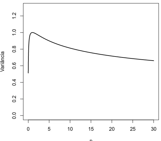 Figura 3.6: Variˆancia de uma vari´avel aleat´oria com distribui¸c˜ao MON padr˜ao para diferentes valores de p.