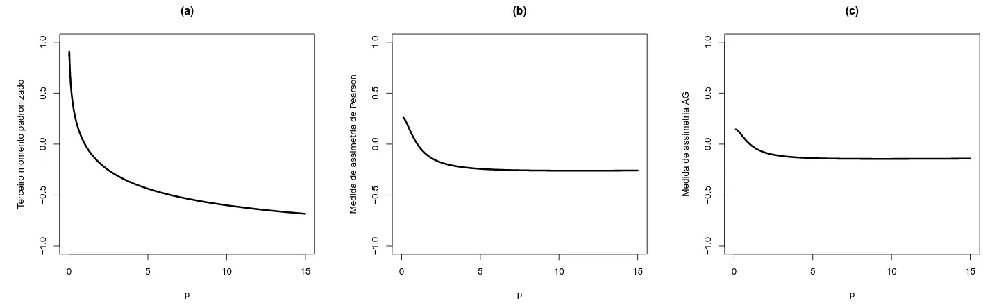Figura 3.7: Medidas de assimetria da distribui¸c˜ao MON: (a) terceiro momento padronizado; (b) medida de assimetria de Pearson; (c) medida de assimetria AG .