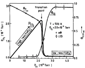 Figura 4: Taxa de produ¸c˜ ao de CO 2 (P CO2 ), e fra¸c˜ oes de esp´ecies adsorvidas (θ CO e θ O ), em um