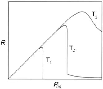 Figura 5: Dependˆencia t´ıpica da taxa de produ¸c˜ ao de CO 2 em uma superf´ıcie cristalina de Pt
