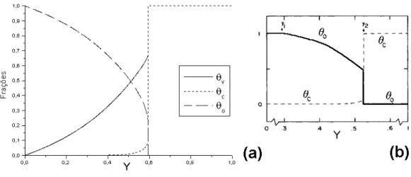 Figura 9: Diagrama de fases para o modelo ZGB: (a) aproxima¸c˜ ao de s´ıtios (fig. do autor) (b) aproxima¸c˜ ao de pares (fig