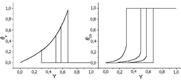 Figura 11: Diagrama de fases obtido pela aproxima¸c˜ ao de s´ıtios: (a) fra¸c˜ ao de s´ıtios vazios, (b)fra¸c˜ ao de s´ıtios com c, para o modelo RNI