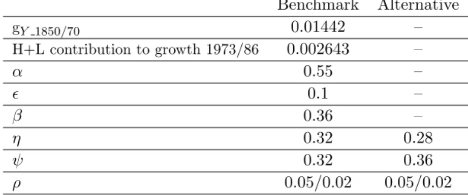 Table 7 - Productivity of high-tech accumulation for given values of ξ and ρ