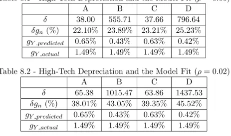 Table 8.1 - High-Tech Depreciation and the Model Fit (ρ = 0.05)
