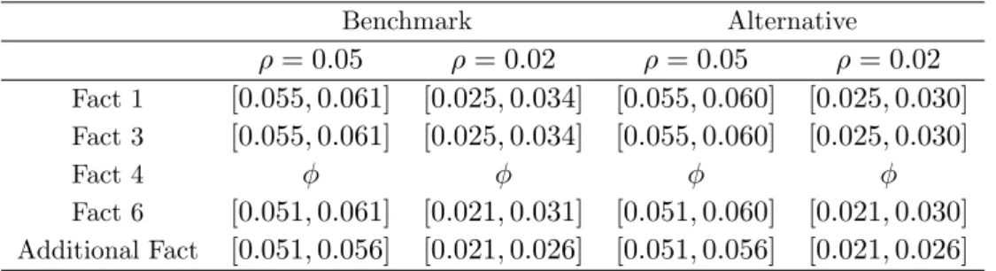 Table 9: Values of ξ for which the cited Facts are verified Benchmark Alternative ρ = 0.05 ρ = 0.02 ρ = 0.05 ρ = 0.02 Fact 1 [0.055, 0.061] [0.025, 0.034] [0.055, 0.060] [0.025, 0.030] Fact 3 [0.055, 0.061] [0.025, 0.034] [0.055, 0.060] [0.025, 0.030] Fact
