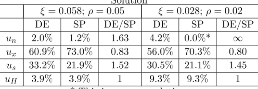 Table 10 - Comparison between the Decentralized Equilibrium and the Social Planner Solution ξ = 0.058; ρ = 0.05 ξ = 0.028; ρ = 0.02 DE SP DE/SP DE SP DE/SP u n 2.0% 1.2% 1.63 4.2% 0.0%* ∞ u x 60.9% 73.0% 0.83 56.0% 70.3% 0.80 u s 33.2% 21.9% 1.52 30.5% 21.