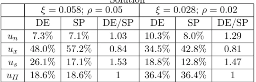 Table 11 - Replication of Main Facts with the actual growth rate of GDP Stage 1 Stage 2