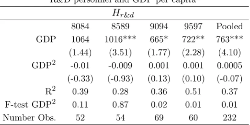 Table 2 - Fact 2: The relationship between R&amp;D personnel and GDP per capita