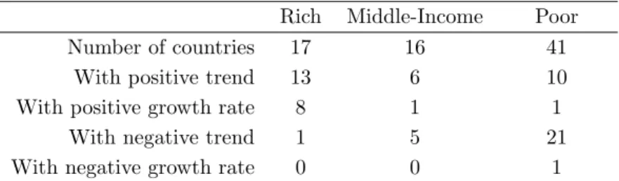 Table 4 - Fact 4: services prices dynamics