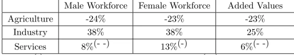 Table 5 - Fact 5: Correlations between high-low-tech ratio and Sector shares Male Workforce Female Workforce Added Values