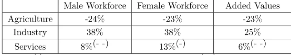 Table 5 - Fact 5: Correlations between high-low-tech ratio and Sector shares Male Workforce Female Workforce Added Values