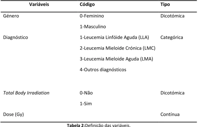 Tabela 2:Definição das variáveis. 