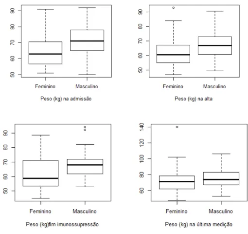 Figura 4:Distribuição do peso por género em quatro momentos de avaliação (admissão, alta,  paragem da imunossupressão e última observação)