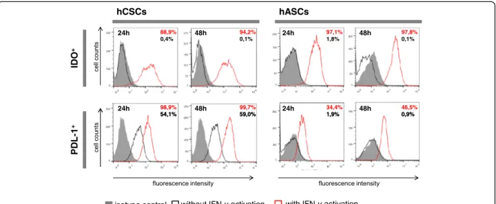 Fig. 2 Human cardiac/stem progenitor cells (hCSCs) display a favorable immune-suppressive phenotype