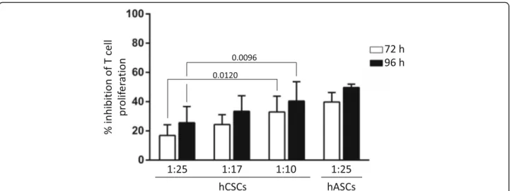 Fig. 3 Human cardiac/stem progenitor cells (hCSCs) inhibit T lymphocyte proliferation in a time- and hCSC concentration-dependent manner.