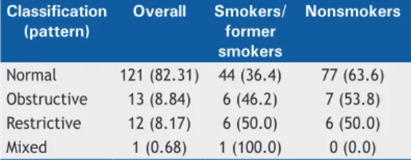 Table 3. Worker distribution by spirometric classiication  and smoking status (N = 147)