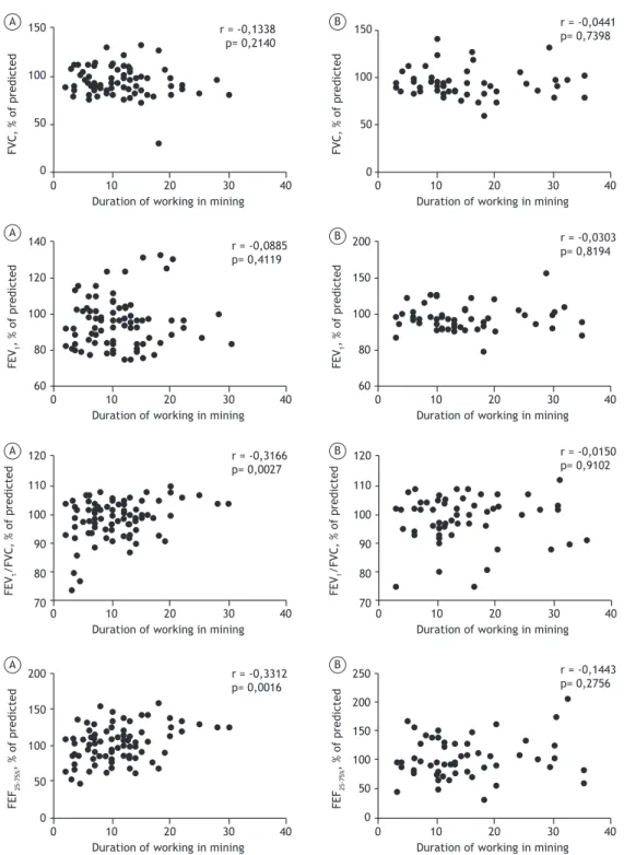 Figure 1. Scatter plots of the correlation between spirometry results and duration of working in mining for nonsmokers  (in A) and for smokers and former smokers (in B).