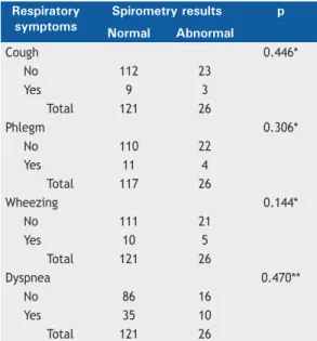 Table 4. Association between respiratory symptoms and  spirometry results (N = 147). a Respiratory  symptoms Spirometry results p Normal Abnormal Cough 0.446*  No 112 23 Yes 9 3 Total  121 26 Phlegm 0.306* No 110 22 Yes 11 4 Total  117 26 Wheezing 0.144* N