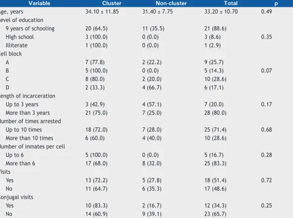 Table 1. Patient clinical, demographic, and prison-related characteristics by classiication as cluster or non-cluster cases