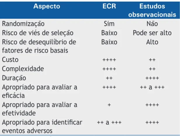 Tabela 1.  Comparação entre ensaios clínicos randomizados  e estudos observacionais. 