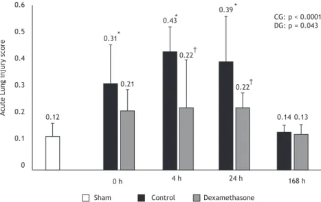 Figure 3. Acute lung injury scores, by group, as well as by time point after the induction of ventilator-induced lung  injury in the dexamethasone group (DG) and control group (CG)
